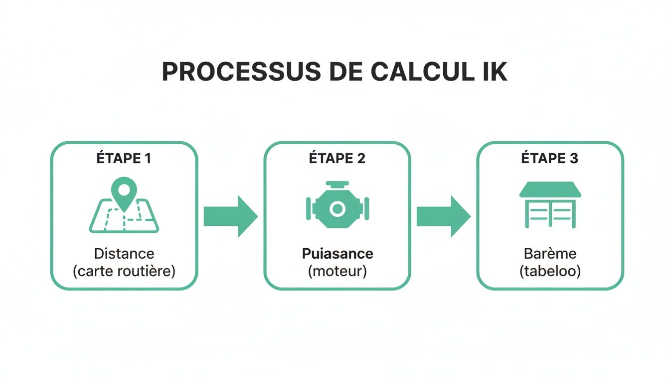 Processus de calcul des indemnités kilométriques en 3 étapes : distance, puissance moteur, et barème.