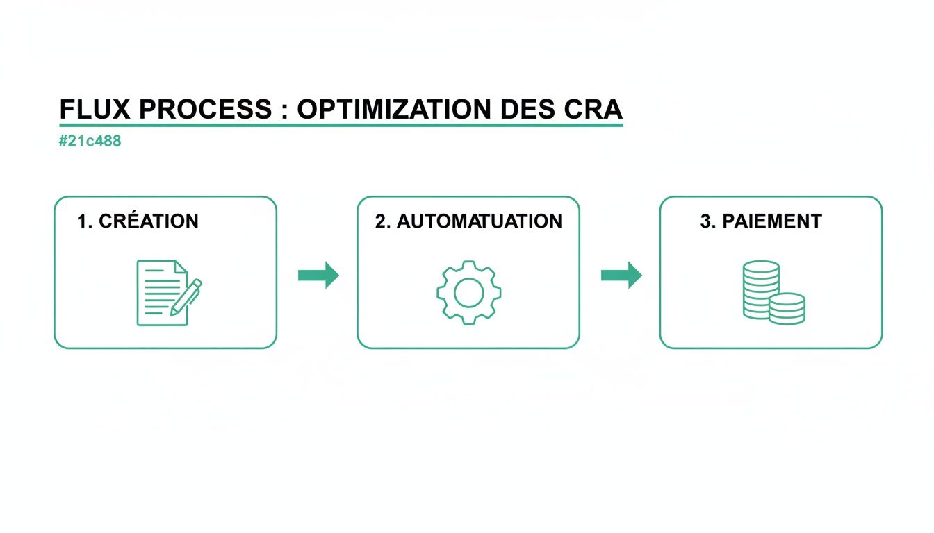 Description d'un processus en trois étapes pour l'optimisation des CRA : création, automatisation et paiement.