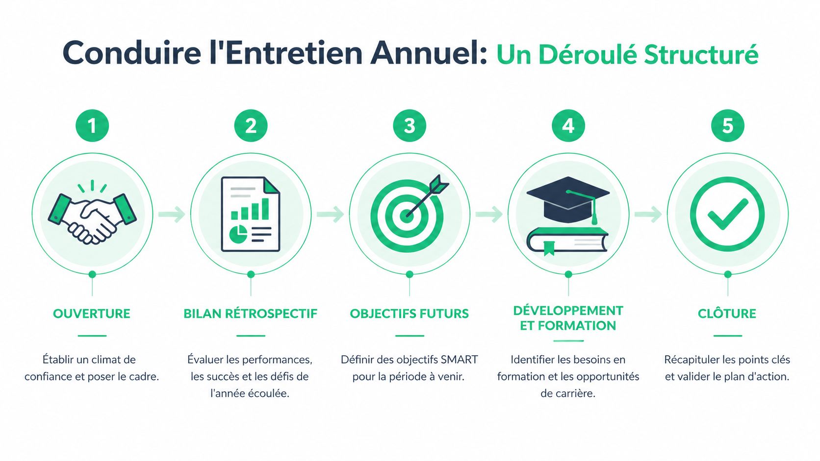 Infographie illustrant les cinq étapes structurées pour mener efficacement un entretien annuel de performance en entreprise.