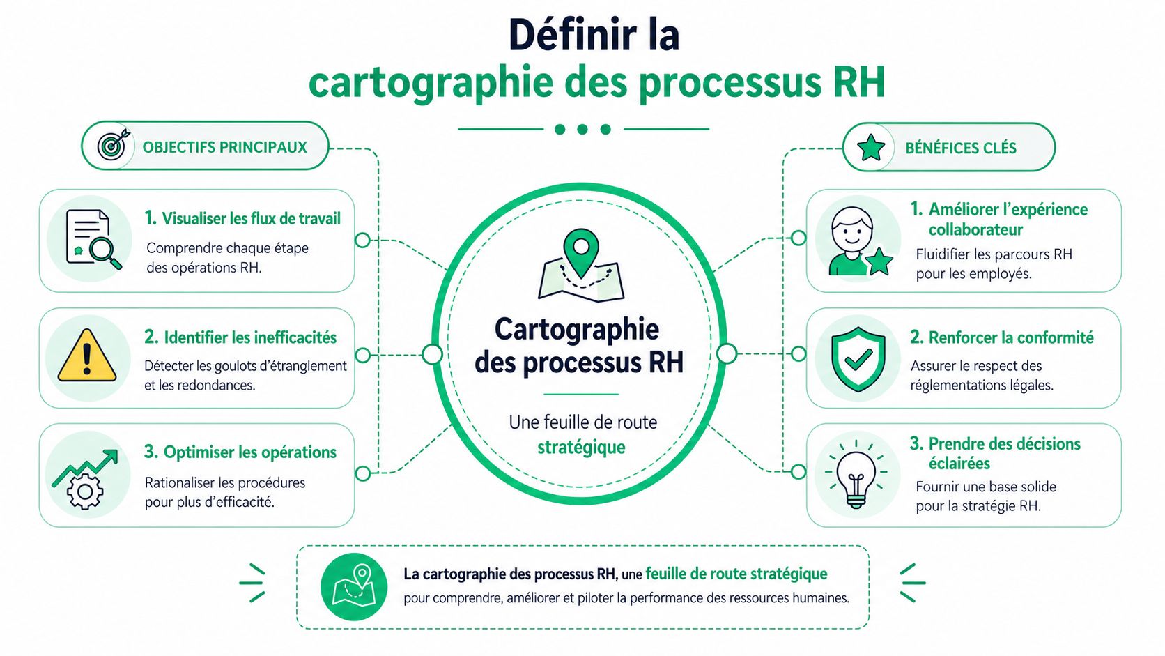 Infographie illustrant la cartographie des processus RH, ses objectifs principaux, ses bénéfices clés et son importance stratégique.