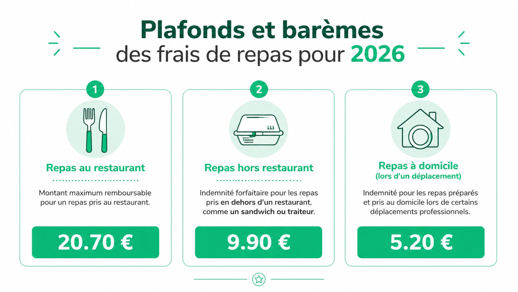 Tableau récapitulatif des plafonds et barèmes officiels pour le remboursement des frais de repas en 2026.