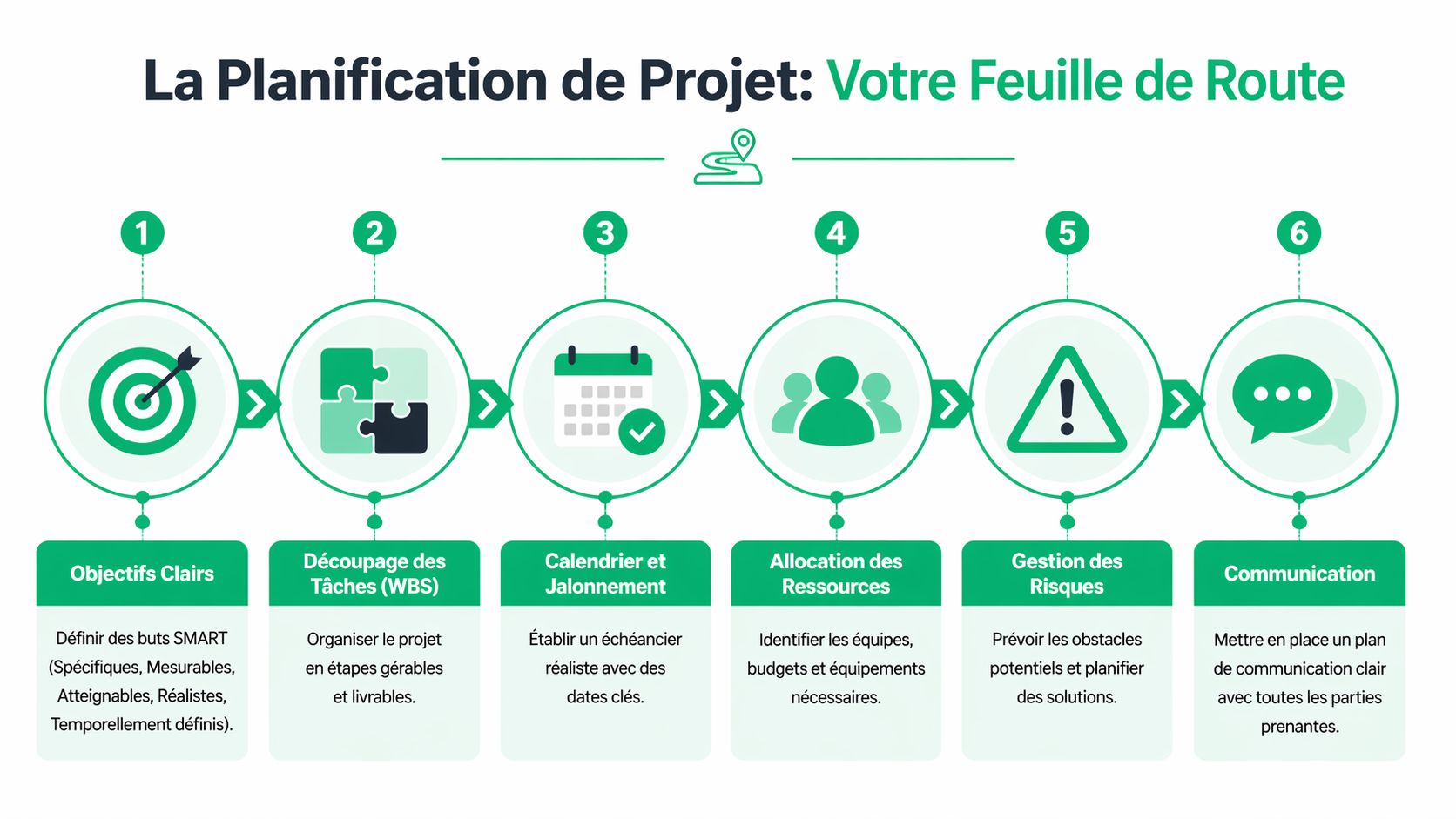 Une infographie montrant les six étapes essentielles pour une planification de projet efficace et structurée.