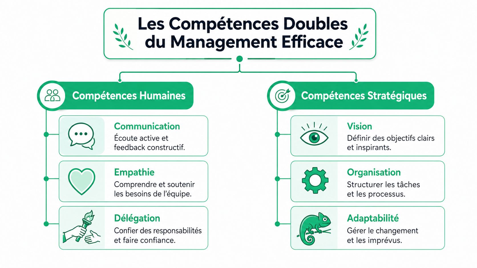 Schéma illustrant les compétences humaines et stratégiques essentielles pour exercer un management efficace au sein d'une équipe.