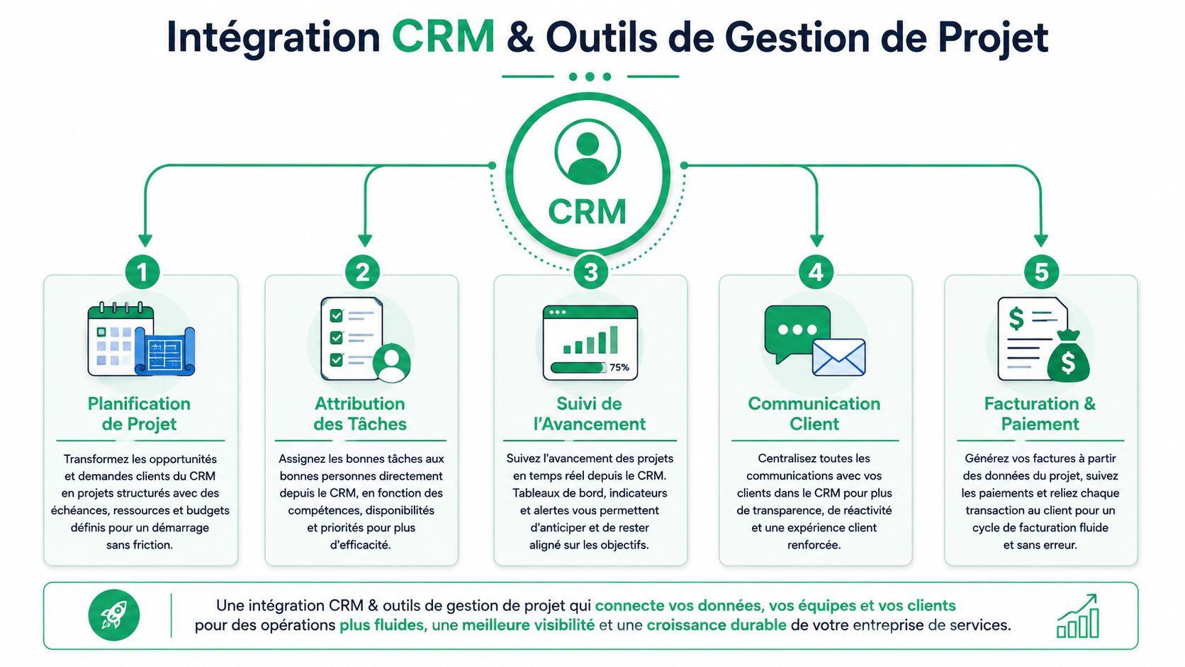 Schéma illustrant les cinq étapes de l'intégration entre un CRM et des outils de gestion de projet.