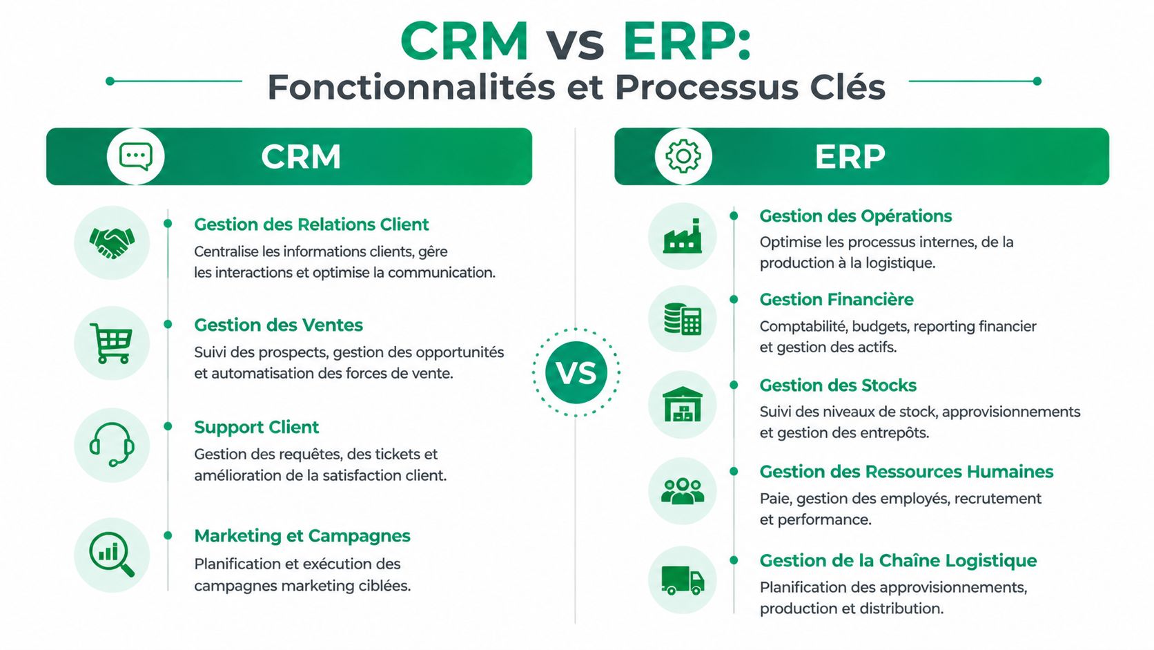Infographie comparant les fonctionnalités et processus clés entre un système CRM et un système ERP.