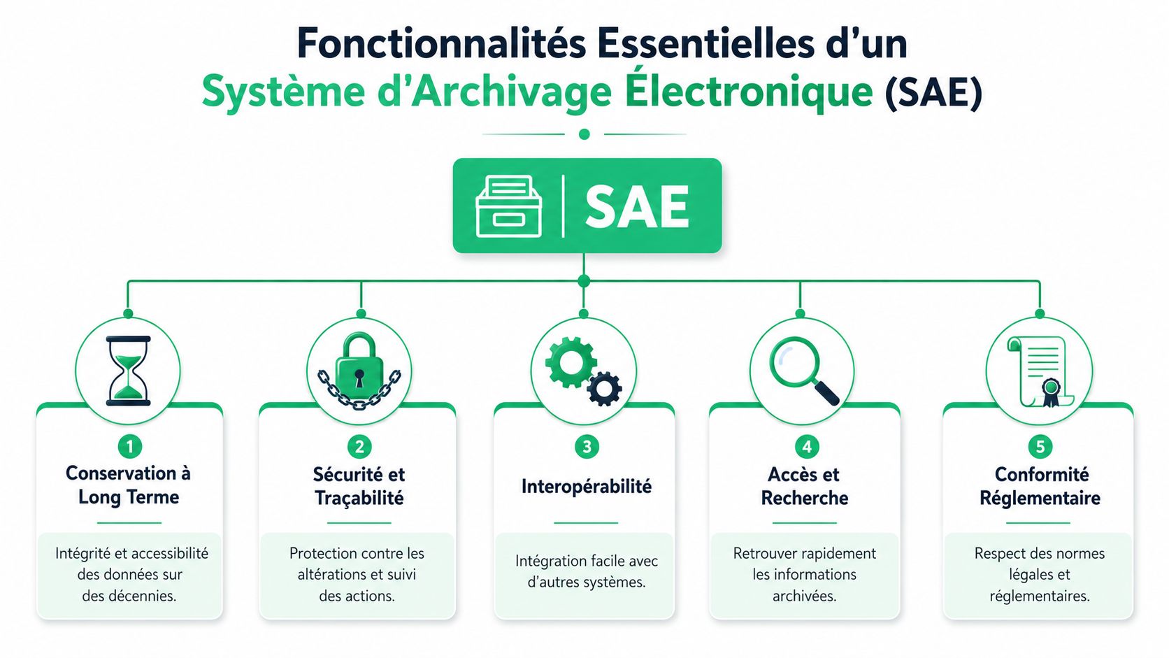 Schéma illustrant les cinq fonctionnalités essentielles d'un système d'archivage électronique pour garantir la gestion durable des données.