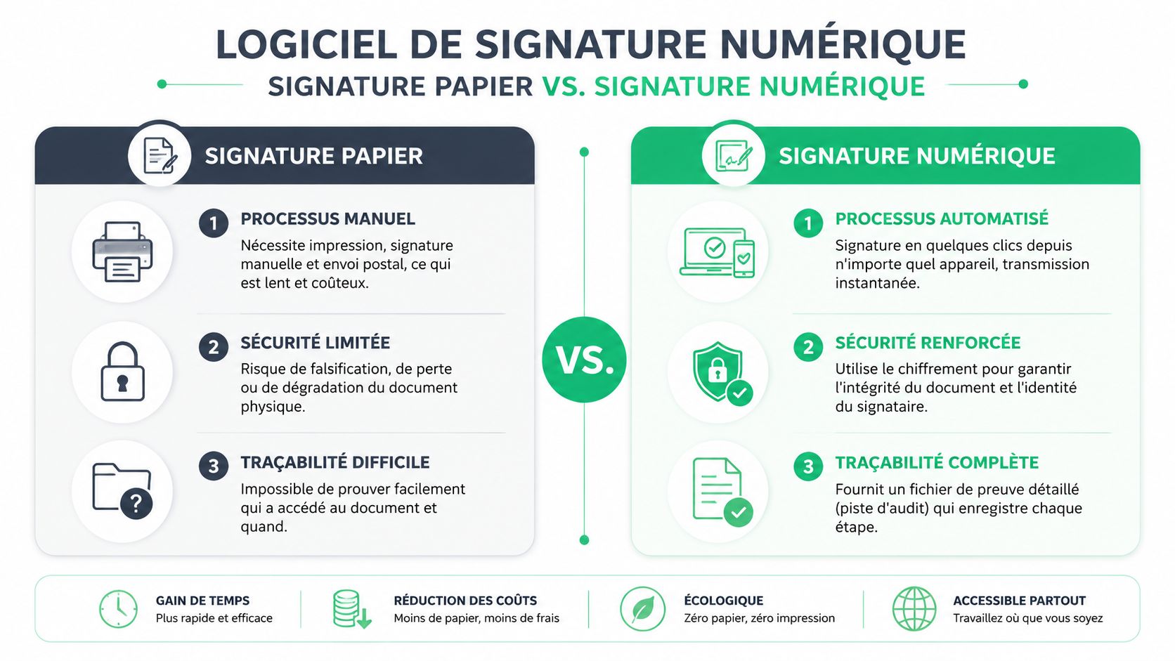 Comparaison entre la signature papier traditionnelle et la signature numérique moderne via un logiciel spécialisé.