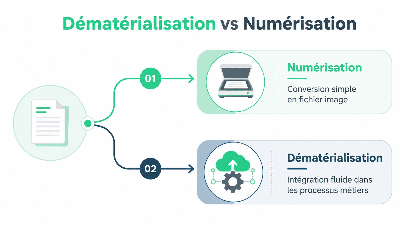 Schéma comparatif expliquant la différence entre la numérisation simple de documents et la dématérialisation des processus métier.