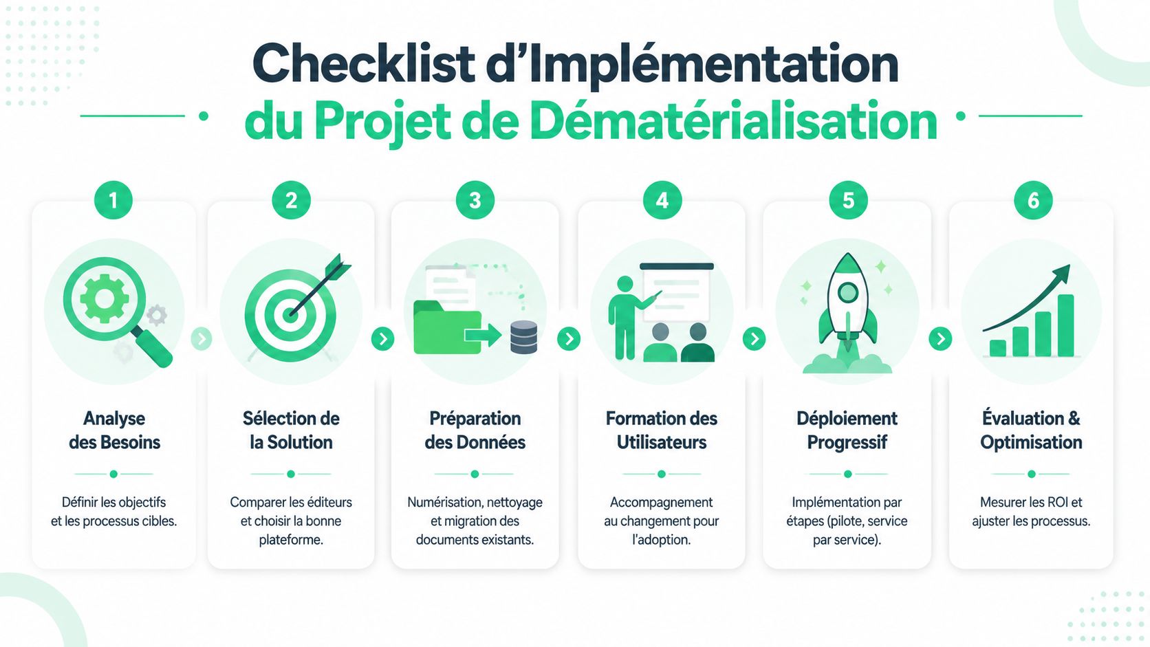 Une infographie montrant les six étapes clés pour la mise en œuvre d'un projet de dématérialisation.
