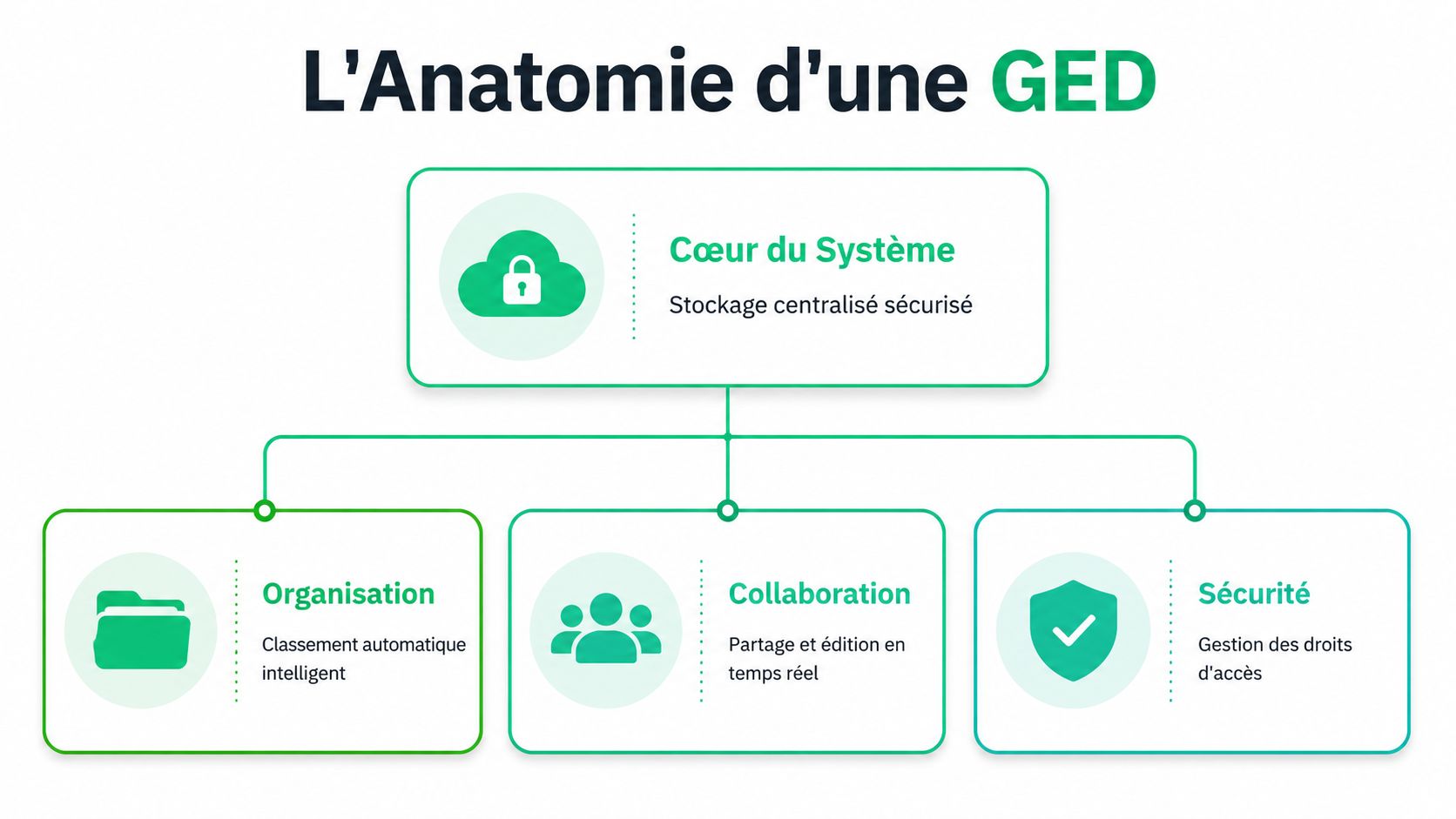 Schéma illustrant l'anatomie d'un logiciel de gestion documentaire avec les fonctions de stockage, organisation, collaboration et sécurité.