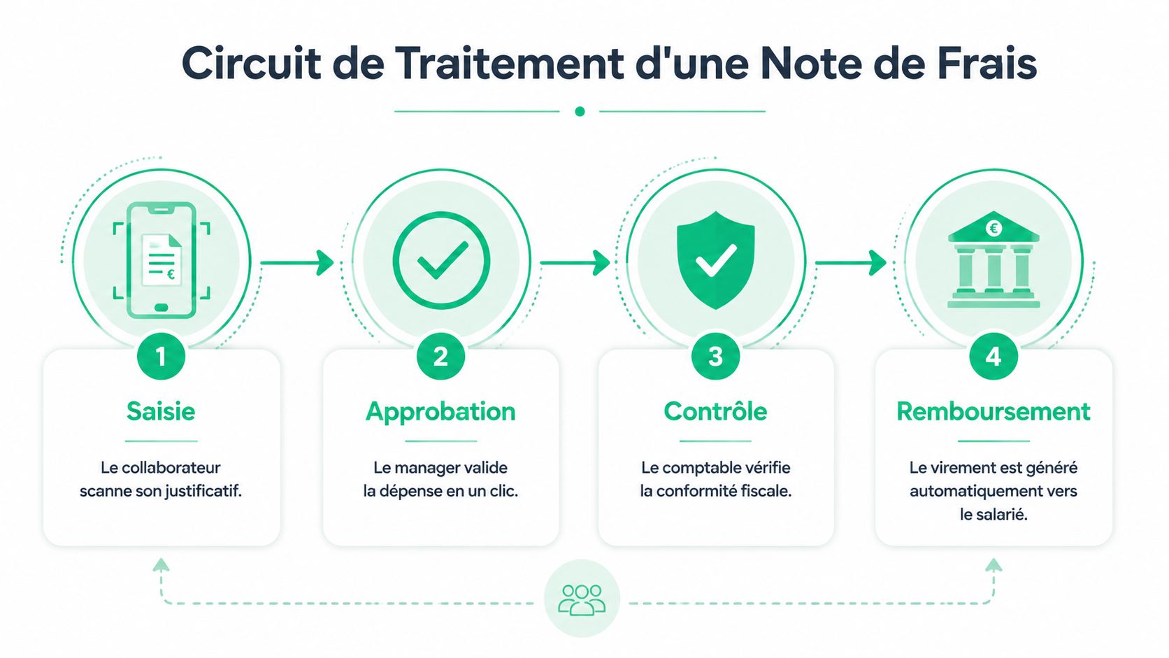 Schéma illustrant les quatre étapes du circuit de traitement d'une note de frais en entreprise.