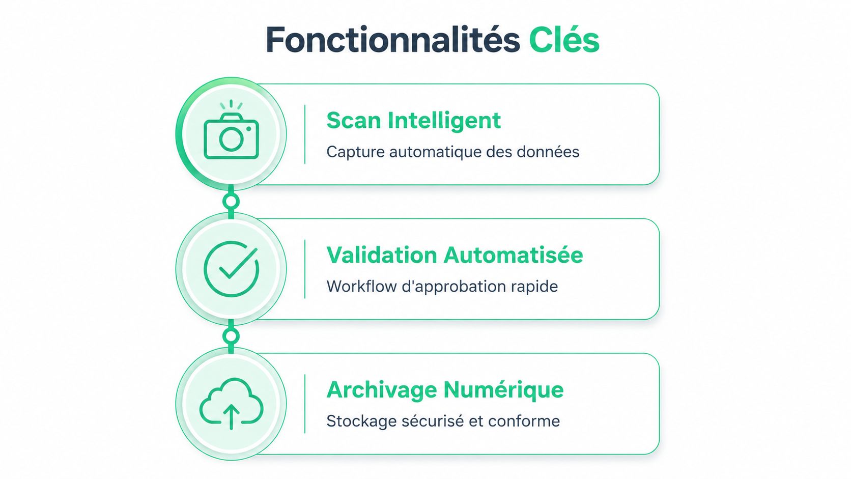Infographie présentant trois fonctionnalités clés d'un logiciel de gestion des notes de frais : scan, validation et archivage.