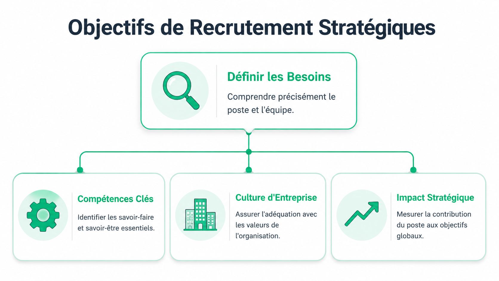 Schéma illustrant les objectifs stratégiques de recrutement incluant les besoins, compétences, culture d'entreprise et impact stratégique.