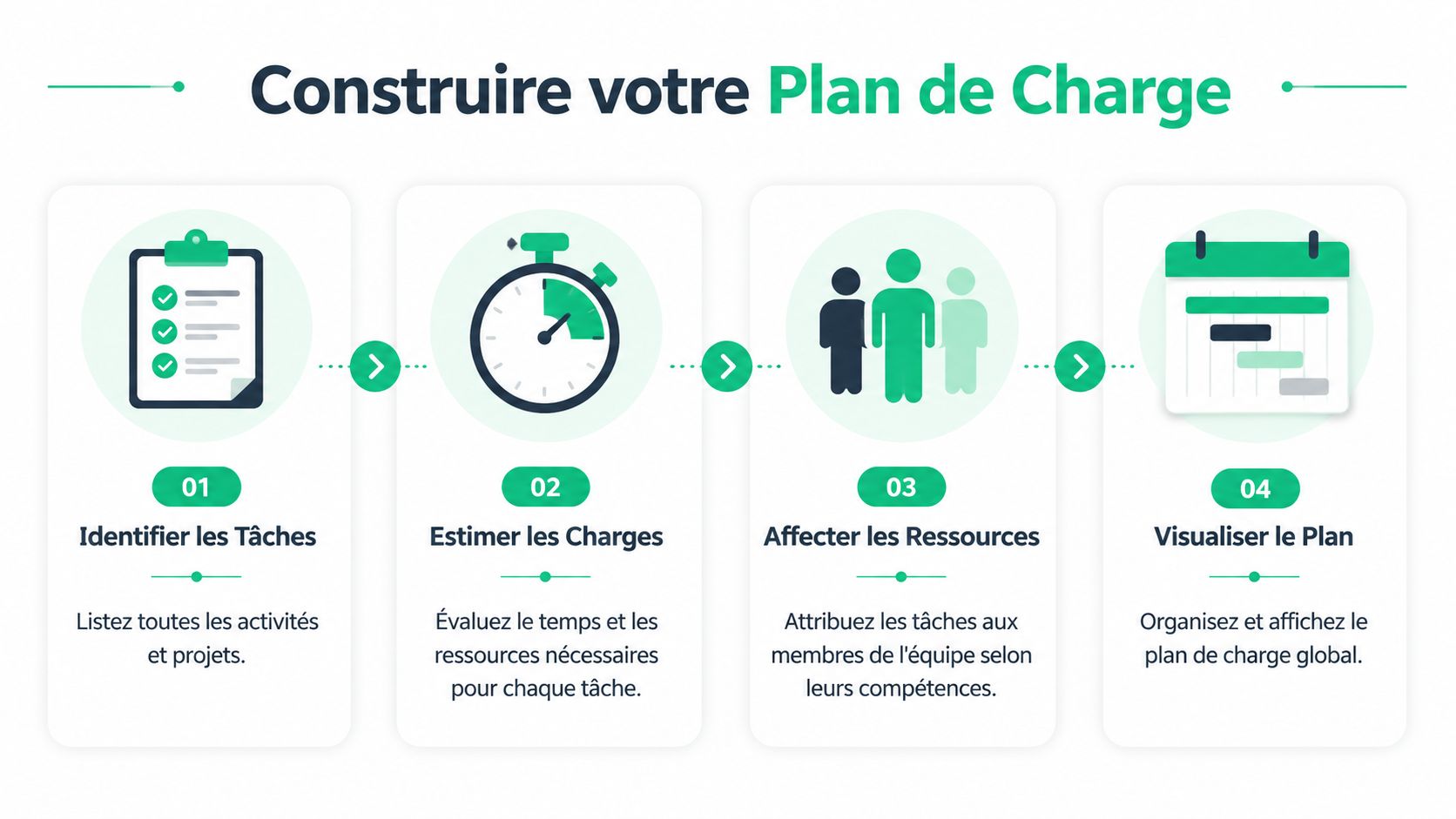 Infographie illustrant les quatre étapes pour créer un plan de charge efficace pour votre équipe de travail.