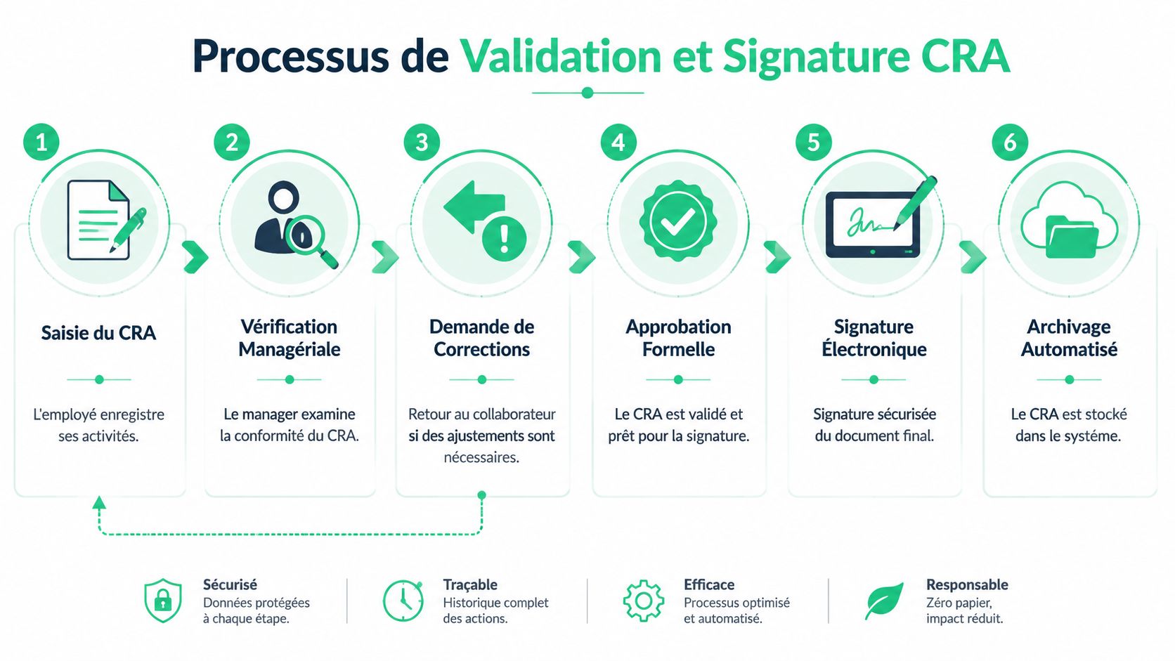 Infographie illustrant le processus de validation et de signature numérique des comptes-rendus d'activité en six étapes claires.