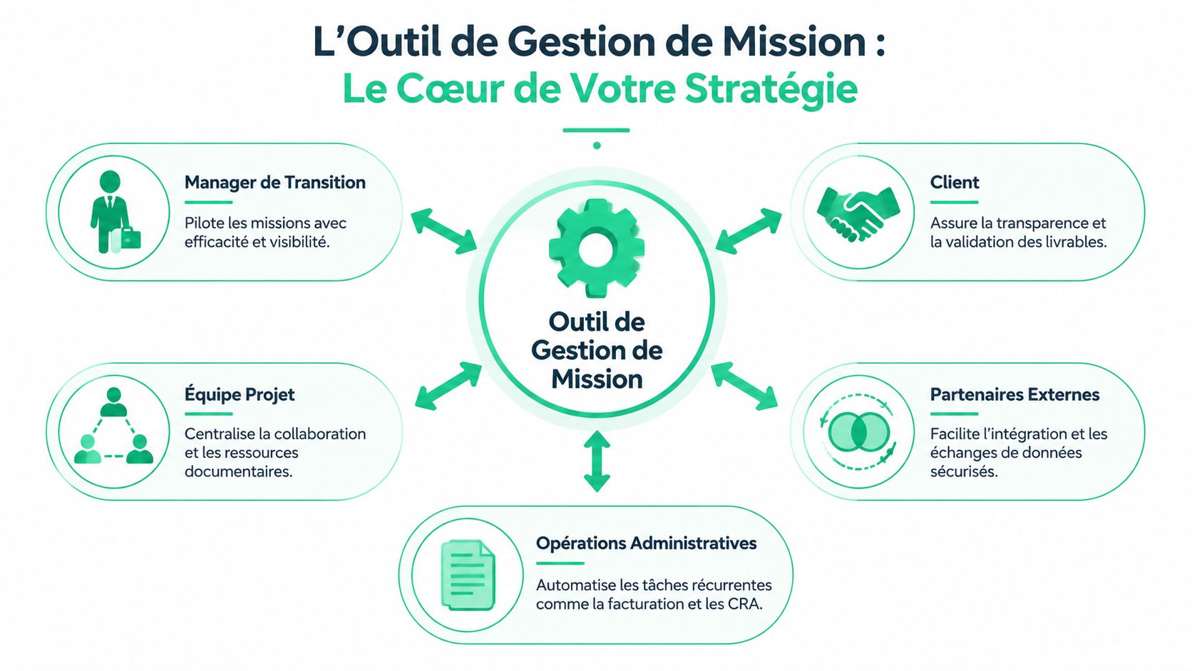 Schéma illustrant les avantages d'un outil de gestion de mission centralisé pour le management de transition.