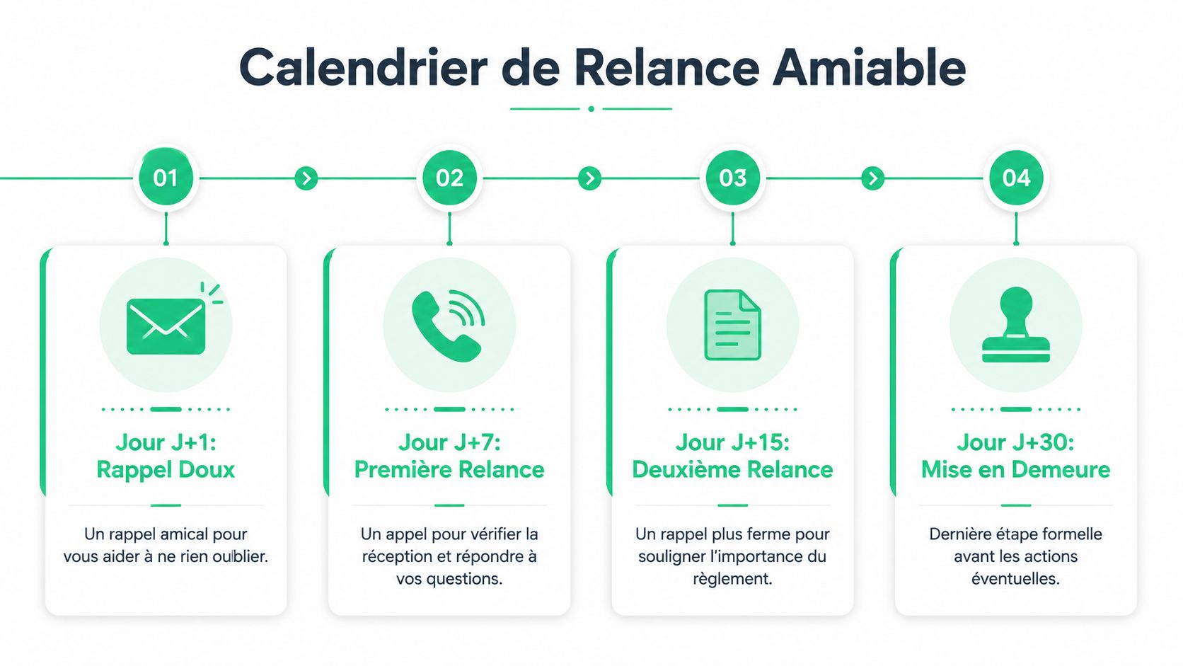 Calendrier de relance amiable illustrant les étapes de suivi des factures impayées du jour J+1 au jour J+30.